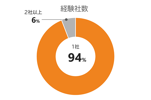 キャリコムジョブチェンジの登録者の属性。経験社数のグラフ。1社94％、2社以上6％